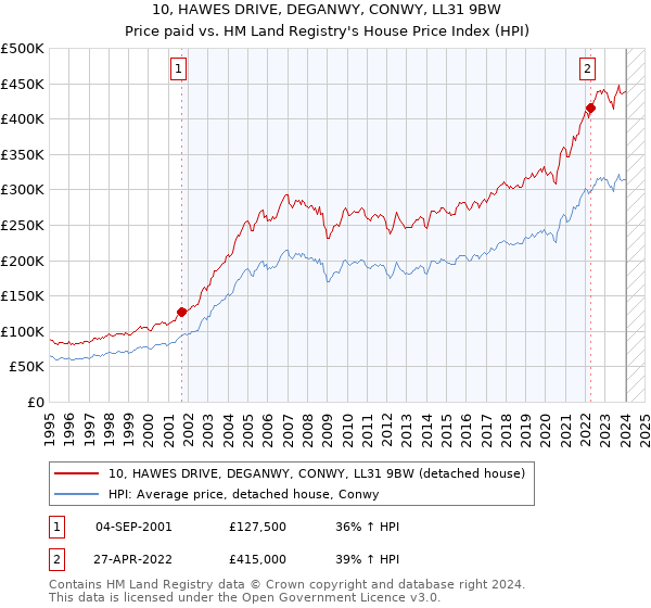 10, HAWES DRIVE, DEGANWY, CONWY, LL31 9BW: Price paid vs HM Land Registry's House Price Index