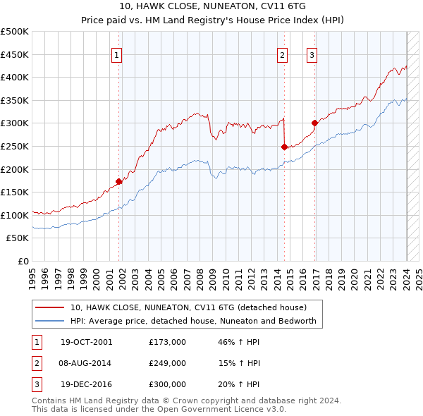 10, HAWK CLOSE, NUNEATON, CV11 6TG: Price paid vs HM Land Registry's House Price Index