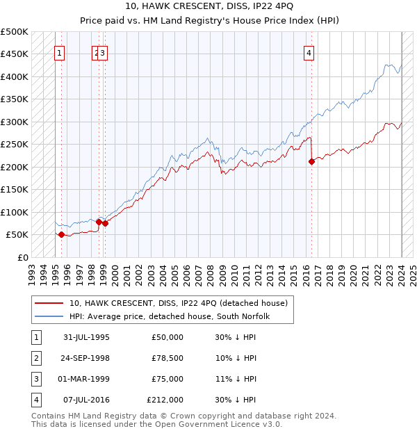 10, HAWK CRESCENT, DISS, IP22 4PQ: Price paid vs HM Land Registry's House Price Index