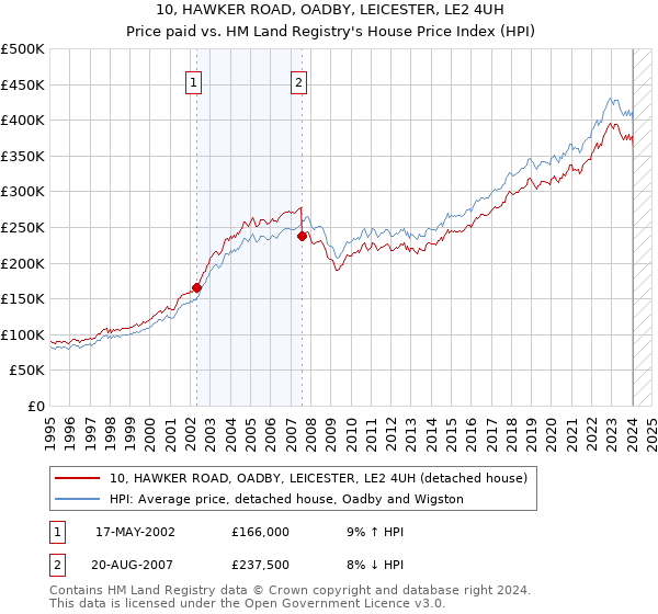 10, HAWKER ROAD, OADBY, LEICESTER, LE2 4UH: Price paid vs HM Land Registry's House Price Index