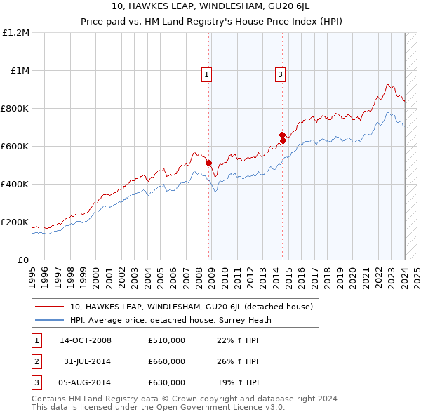 10, HAWKES LEAP, WINDLESHAM, GU20 6JL: Price paid vs HM Land Registry's House Price Index