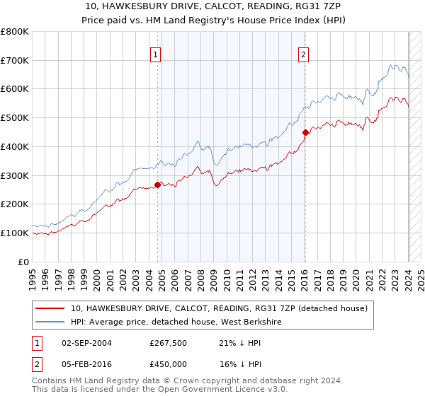 10, HAWKESBURY DRIVE, CALCOT, READING, RG31 7ZP: Price paid vs HM Land Registry's House Price Index