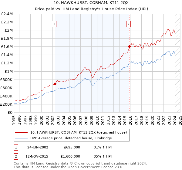 10, HAWKHURST, COBHAM, KT11 2QX: Price paid vs HM Land Registry's House Price Index