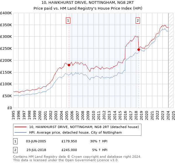 10, HAWKHURST DRIVE, NOTTINGHAM, NG8 2RT: Price paid vs HM Land Registry's House Price Index