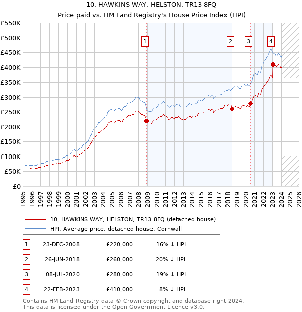 10, HAWKINS WAY, HELSTON, TR13 8FQ: Price paid vs HM Land Registry's House Price Index