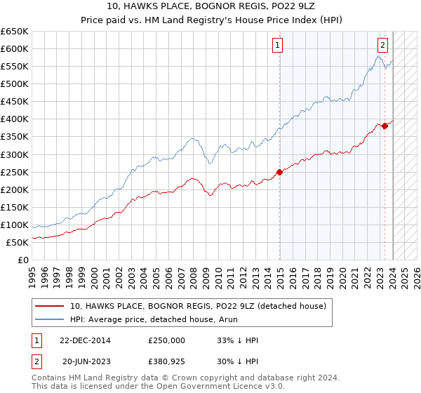 10, HAWKS PLACE, BOGNOR REGIS, PO22 9LZ: Price paid vs HM Land Registry's House Price Index