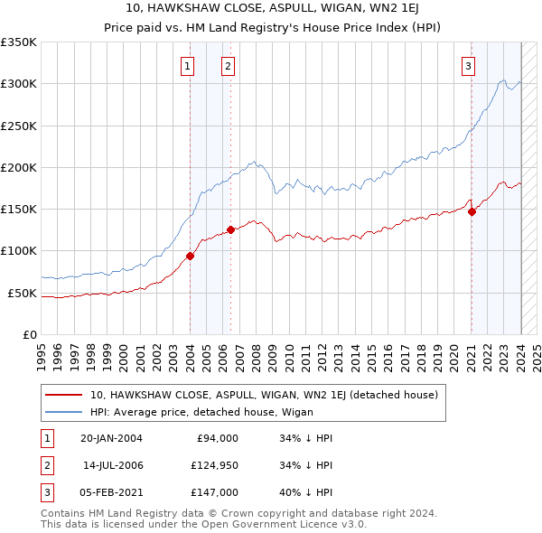 10, HAWKSHAW CLOSE, ASPULL, WIGAN, WN2 1EJ: Price paid vs HM Land Registry's House Price Index