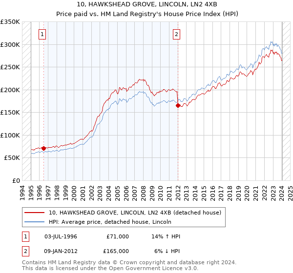 10, HAWKSHEAD GROVE, LINCOLN, LN2 4XB: Price paid vs HM Land Registry's House Price Index