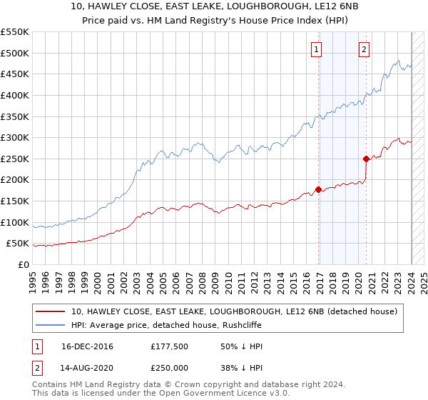10, HAWLEY CLOSE, EAST LEAKE, LOUGHBOROUGH, LE12 6NB: Price paid vs HM Land Registry's House Price Index