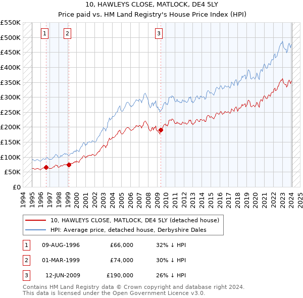10, HAWLEYS CLOSE, MATLOCK, DE4 5LY: Price paid vs HM Land Registry's House Price Index