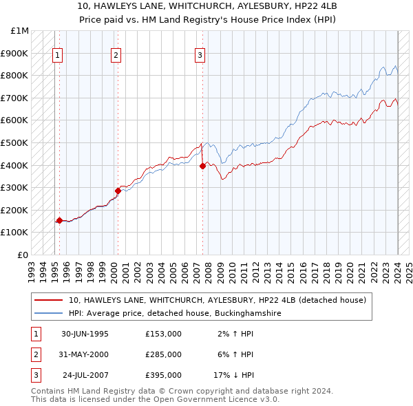 10, HAWLEYS LANE, WHITCHURCH, AYLESBURY, HP22 4LB: Price paid vs HM Land Registry's House Price Index