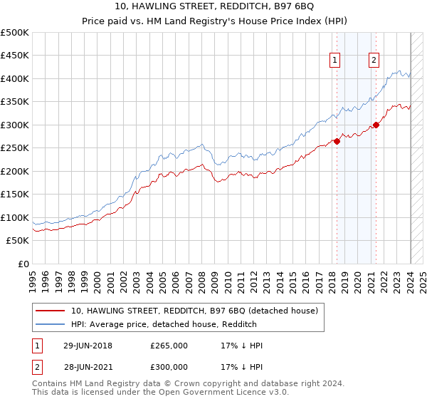 10, HAWLING STREET, REDDITCH, B97 6BQ: Price paid vs HM Land Registry's House Price Index