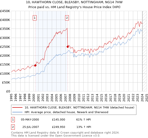 10, HAWTHORN CLOSE, BLEASBY, NOTTINGHAM, NG14 7HW: Price paid vs HM Land Registry's House Price Index
