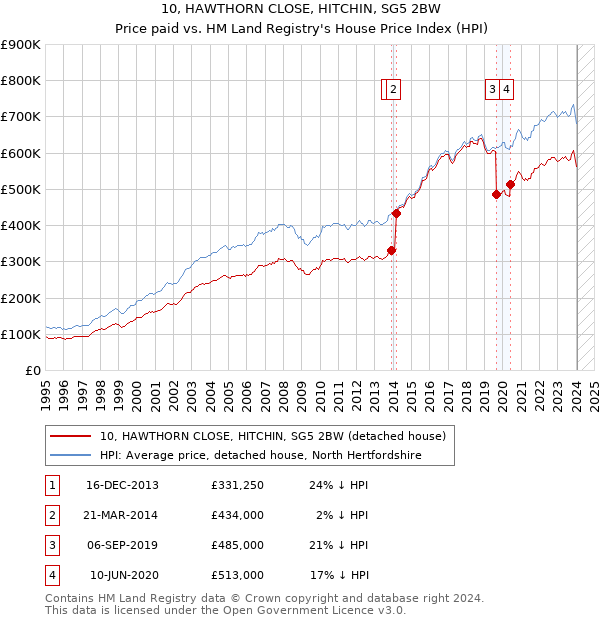 10, HAWTHORN CLOSE, HITCHIN, SG5 2BW: Price paid vs HM Land Registry's House Price Index