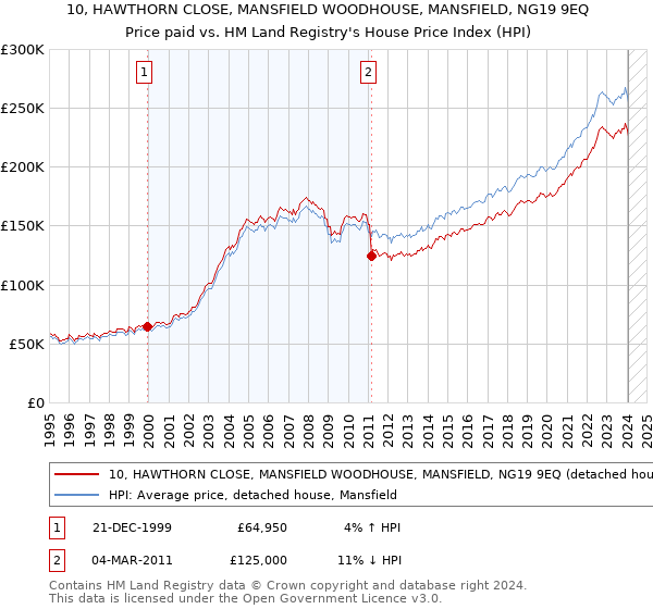 10, HAWTHORN CLOSE, MANSFIELD WOODHOUSE, MANSFIELD, NG19 9EQ: Price paid vs HM Land Registry's House Price Index