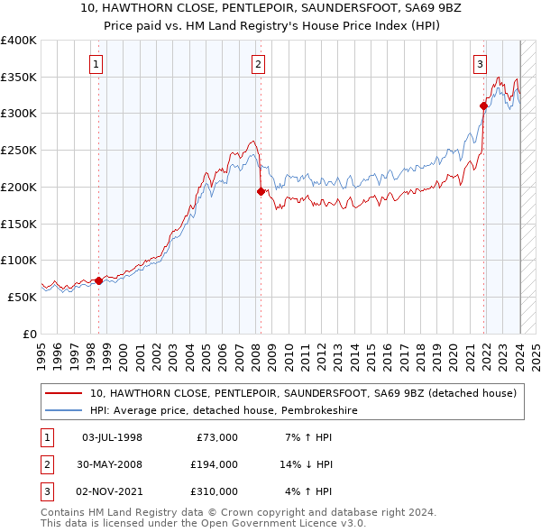 10, HAWTHORN CLOSE, PENTLEPOIR, SAUNDERSFOOT, SA69 9BZ: Price paid vs HM Land Registry's House Price Index