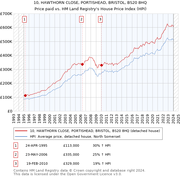 10, HAWTHORN CLOSE, PORTISHEAD, BRISTOL, BS20 8HQ: Price paid vs HM Land Registry's House Price Index