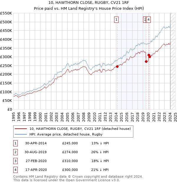 10, HAWTHORN CLOSE, RUGBY, CV21 1RF: Price paid vs HM Land Registry's House Price Index