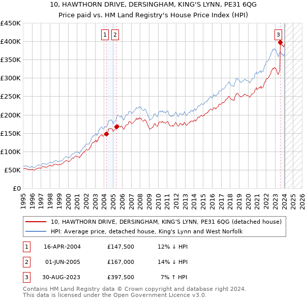 10, HAWTHORN DRIVE, DERSINGHAM, KING'S LYNN, PE31 6QG: Price paid vs HM Land Registry's House Price Index