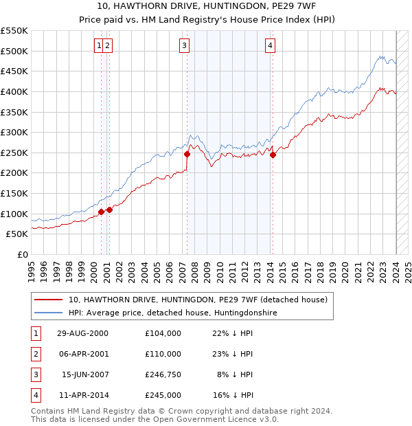 10, HAWTHORN DRIVE, HUNTINGDON, PE29 7WF: Price paid vs HM Land Registry's House Price Index