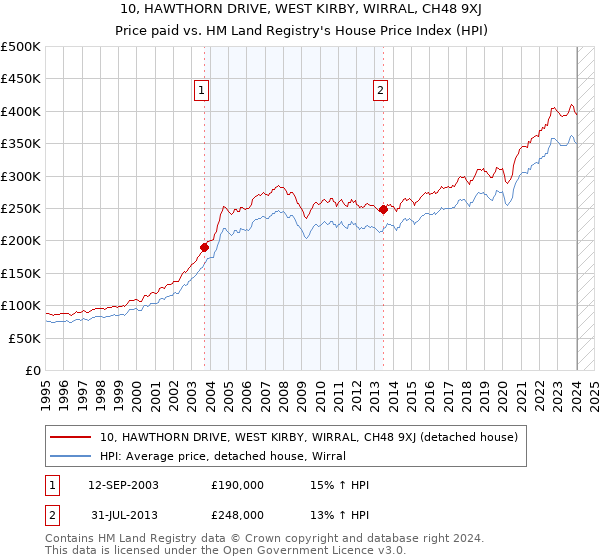 10, HAWTHORN DRIVE, WEST KIRBY, WIRRAL, CH48 9XJ: Price paid vs HM Land Registry's House Price Index