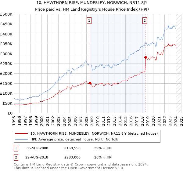 10, HAWTHORN RISE, MUNDESLEY, NORWICH, NR11 8JY: Price paid vs HM Land Registry's House Price Index