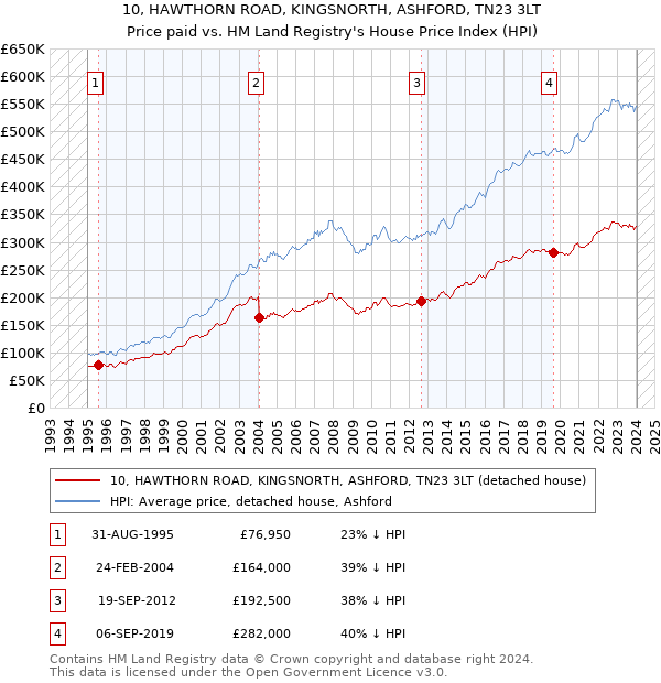 10, HAWTHORN ROAD, KINGSNORTH, ASHFORD, TN23 3LT: Price paid vs HM Land Registry's House Price Index