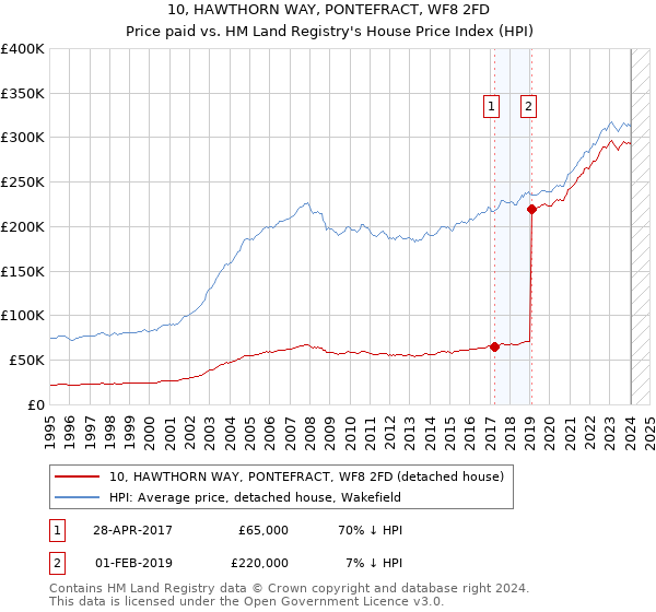 10, HAWTHORN WAY, PONTEFRACT, WF8 2FD: Price paid vs HM Land Registry's House Price Index