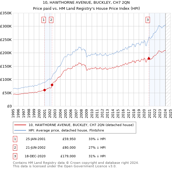 10, HAWTHORNE AVENUE, BUCKLEY, CH7 2QN: Price paid vs HM Land Registry's House Price Index