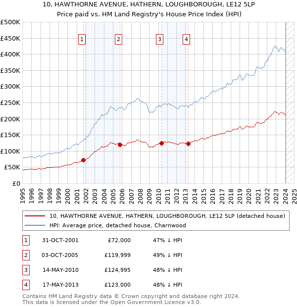 10, HAWTHORNE AVENUE, HATHERN, LOUGHBOROUGH, LE12 5LP: Price paid vs HM Land Registry's House Price Index
