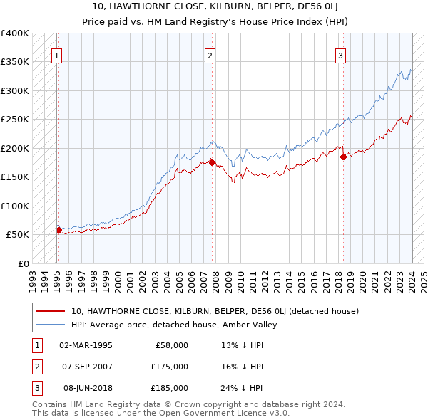 10, HAWTHORNE CLOSE, KILBURN, BELPER, DE56 0LJ: Price paid vs HM Land Registry's House Price Index