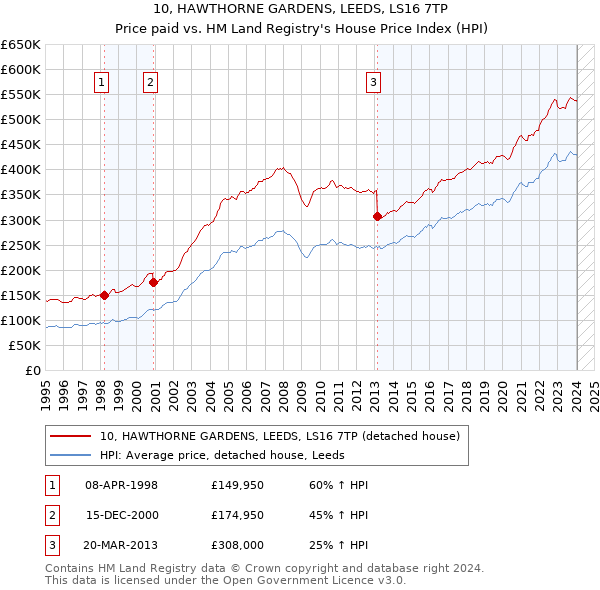 10, HAWTHORNE GARDENS, LEEDS, LS16 7TP: Price paid vs HM Land Registry's House Price Index