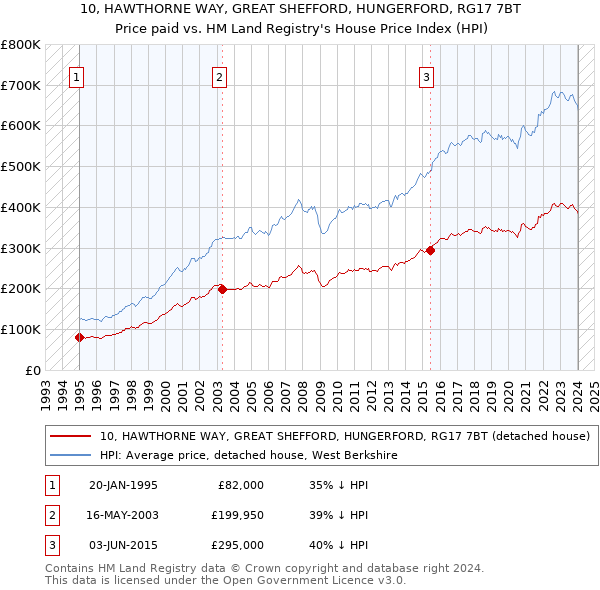 10, HAWTHORNE WAY, GREAT SHEFFORD, HUNGERFORD, RG17 7BT: Price paid vs HM Land Registry's House Price Index
