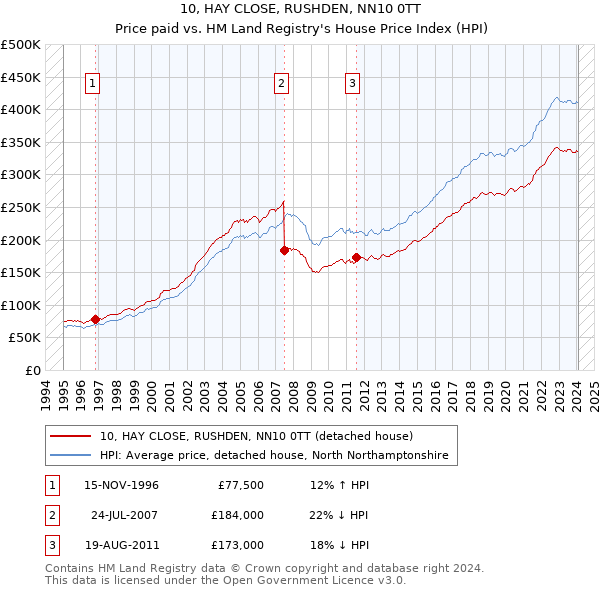 10, HAY CLOSE, RUSHDEN, NN10 0TT: Price paid vs HM Land Registry's House Price Index