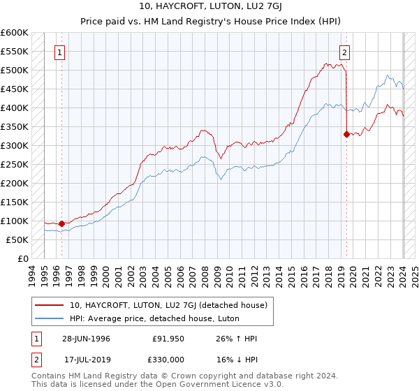 10, HAYCROFT, LUTON, LU2 7GJ: Price paid vs HM Land Registry's House Price Index