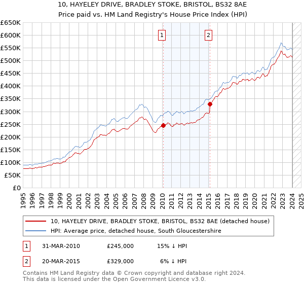 10, HAYELEY DRIVE, BRADLEY STOKE, BRISTOL, BS32 8AE: Price paid vs HM Land Registry's House Price Index