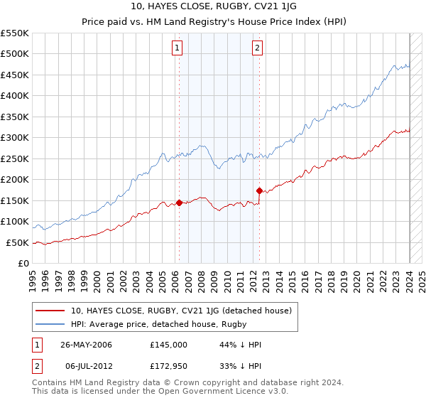 10, HAYES CLOSE, RUGBY, CV21 1JG: Price paid vs HM Land Registry's House Price Index