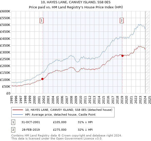 10, HAYES LANE, CANVEY ISLAND, SS8 0ES: Price paid vs HM Land Registry's House Price Index