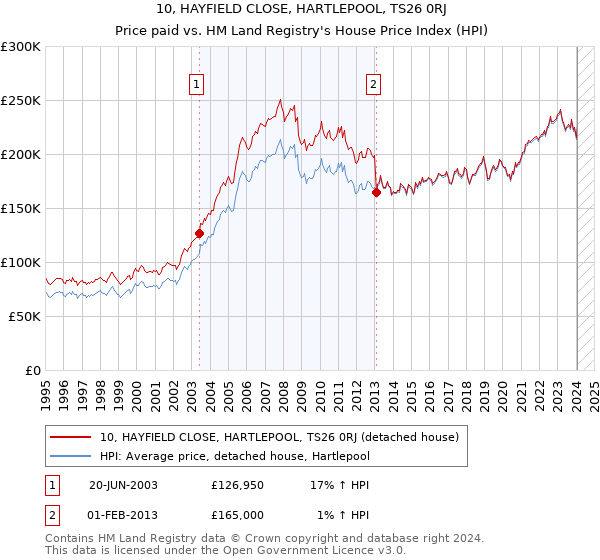10, HAYFIELD CLOSE, HARTLEPOOL, TS26 0RJ: Price paid vs HM Land Registry's House Price Index