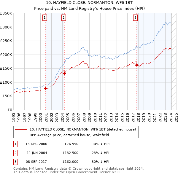 10, HAYFIELD CLOSE, NORMANTON, WF6 1BT: Price paid vs HM Land Registry's House Price Index