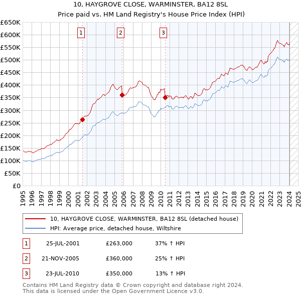 10, HAYGROVE CLOSE, WARMINSTER, BA12 8SL: Price paid vs HM Land Registry's House Price Index