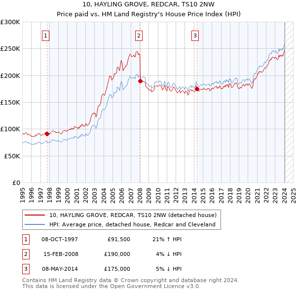 10, HAYLING GROVE, REDCAR, TS10 2NW: Price paid vs HM Land Registry's House Price Index