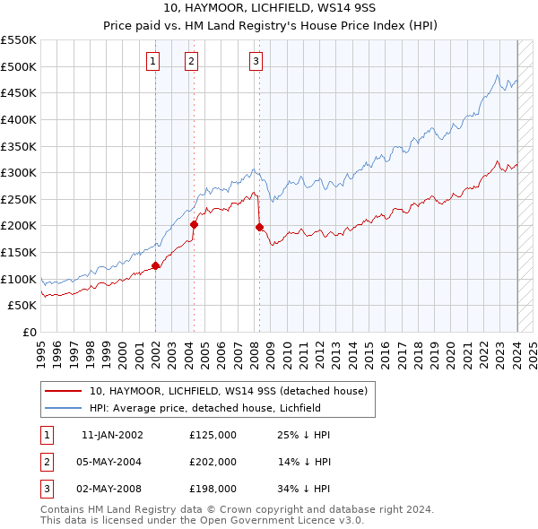 10, HAYMOOR, LICHFIELD, WS14 9SS: Price paid vs HM Land Registry's House Price Index