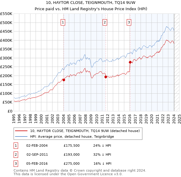 10, HAYTOR CLOSE, TEIGNMOUTH, TQ14 9UW: Price paid vs HM Land Registry's House Price Index