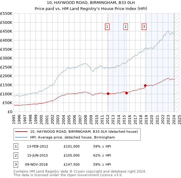 10, HAYWOOD ROAD, BIRMINGHAM, B33 0LH: Price paid vs HM Land Registry's House Price Index