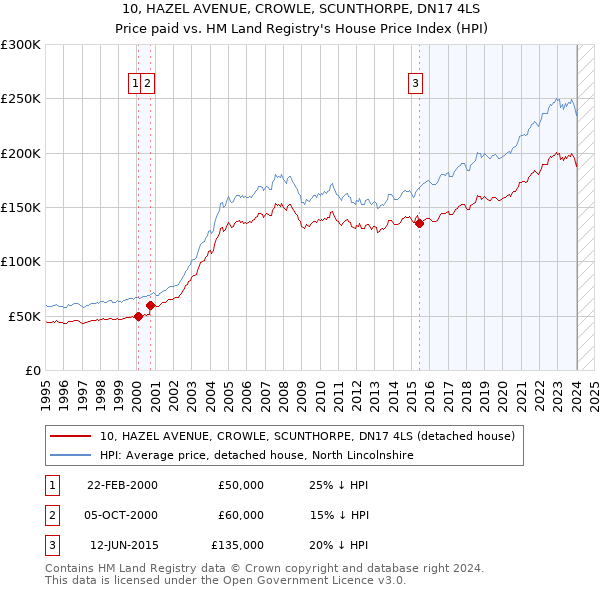 10, HAZEL AVENUE, CROWLE, SCUNTHORPE, DN17 4LS: Price paid vs HM Land Registry's House Price Index