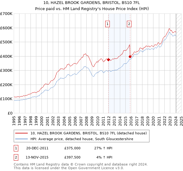 10, HAZEL BROOK GARDENS, BRISTOL, BS10 7FL: Price paid vs HM Land Registry's House Price Index