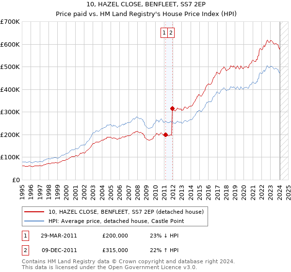 10, HAZEL CLOSE, BENFLEET, SS7 2EP: Price paid vs HM Land Registry's House Price Index