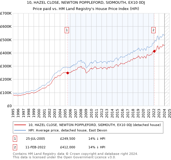 10, HAZEL CLOSE, NEWTON POPPLEFORD, SIDMOUTH, EX10 0DJ: Price paid vs HM Land Registry's House Price Index