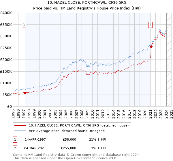 10, HAZEL CLOSE, PORTHCAWL, CF36 5RG: Price paid vs HM Land Registry's House Price Index